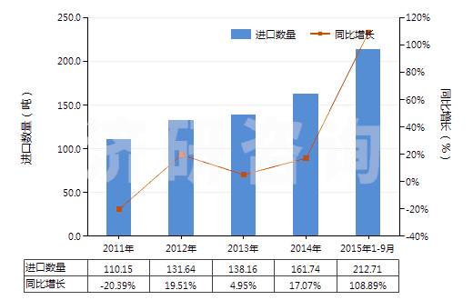 2011-2015年9月中國按重量計含滑石50%以上的混合物(HS38249091)進口量及增速統(tǒng)計 2011-2015年9月中國按重量計含滑石50%以上的混合物(HS38249091)進口量及增速統(tǒng)計